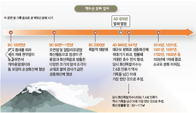 문헌기록-백두산-분화-시기