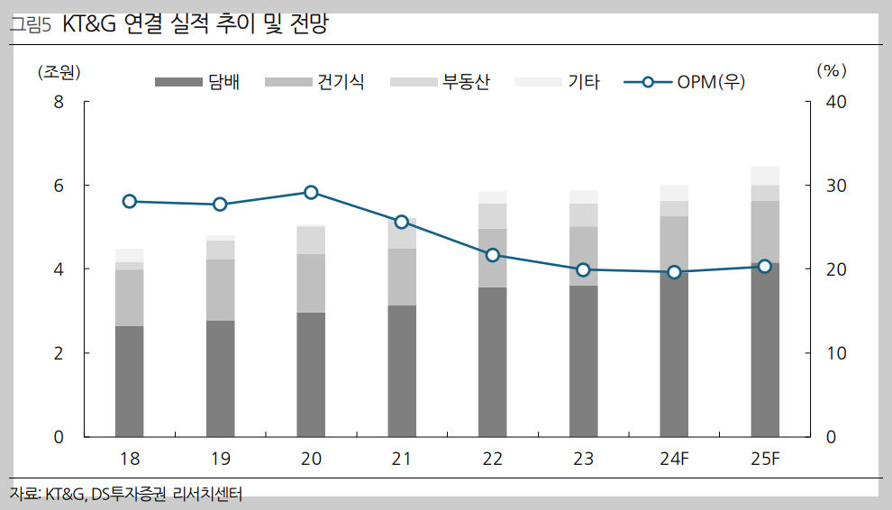 KT&amp;G 연간 실적 및 향후 전망