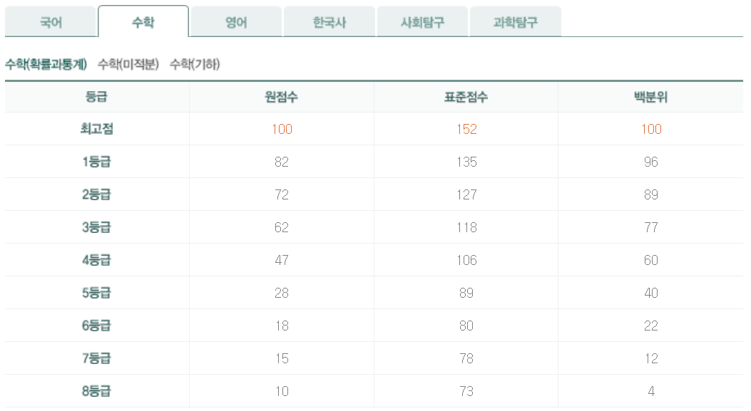 2025년 5월 모의고사 확률과통계 등급컷