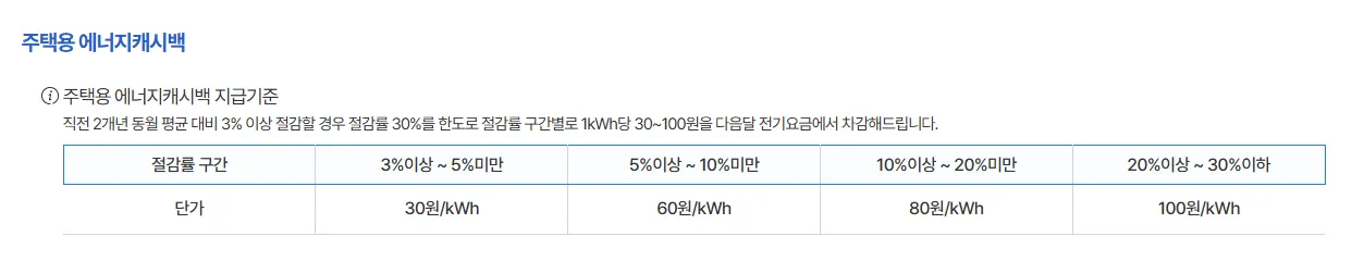 에너지캐시백 지급기준 표