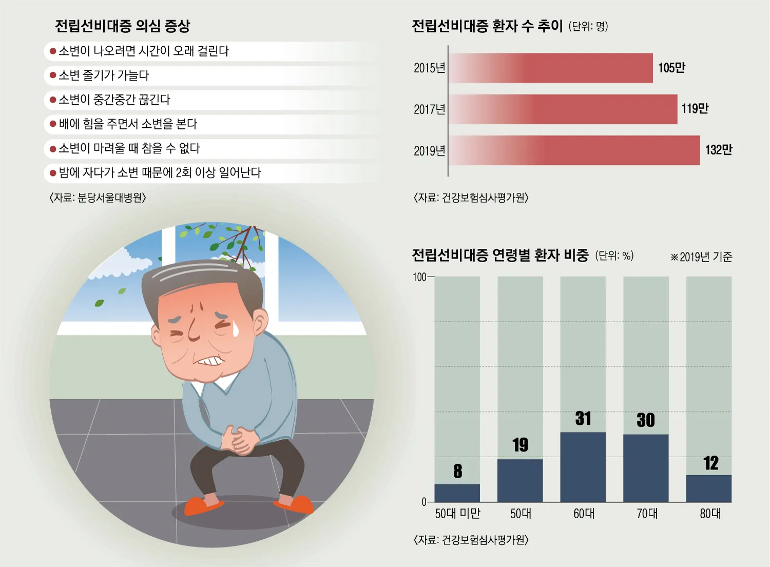 전립선비대증 증상