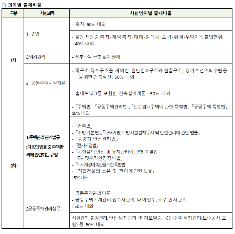 주택관리사보-출제비율