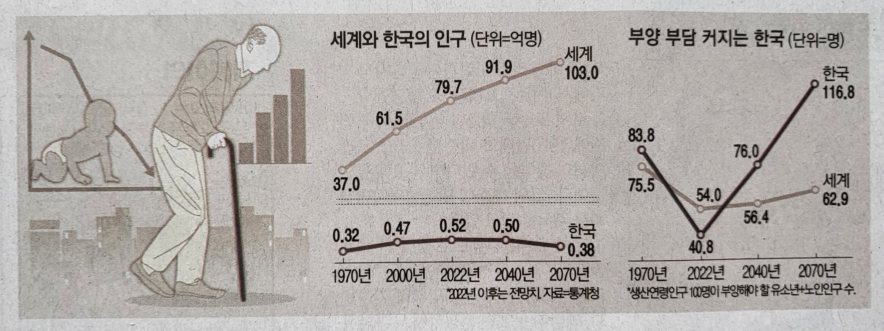 한국, 2070년 노인부양 부담 세계 1위