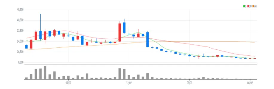 일동홀딩스 주봉