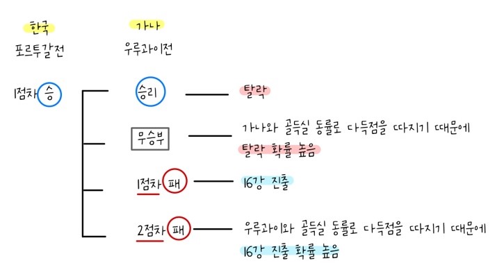 카타르 월드컵