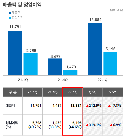 SD바이오센서 실적