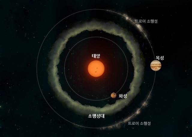 화성과 목성 사이 소행성대
