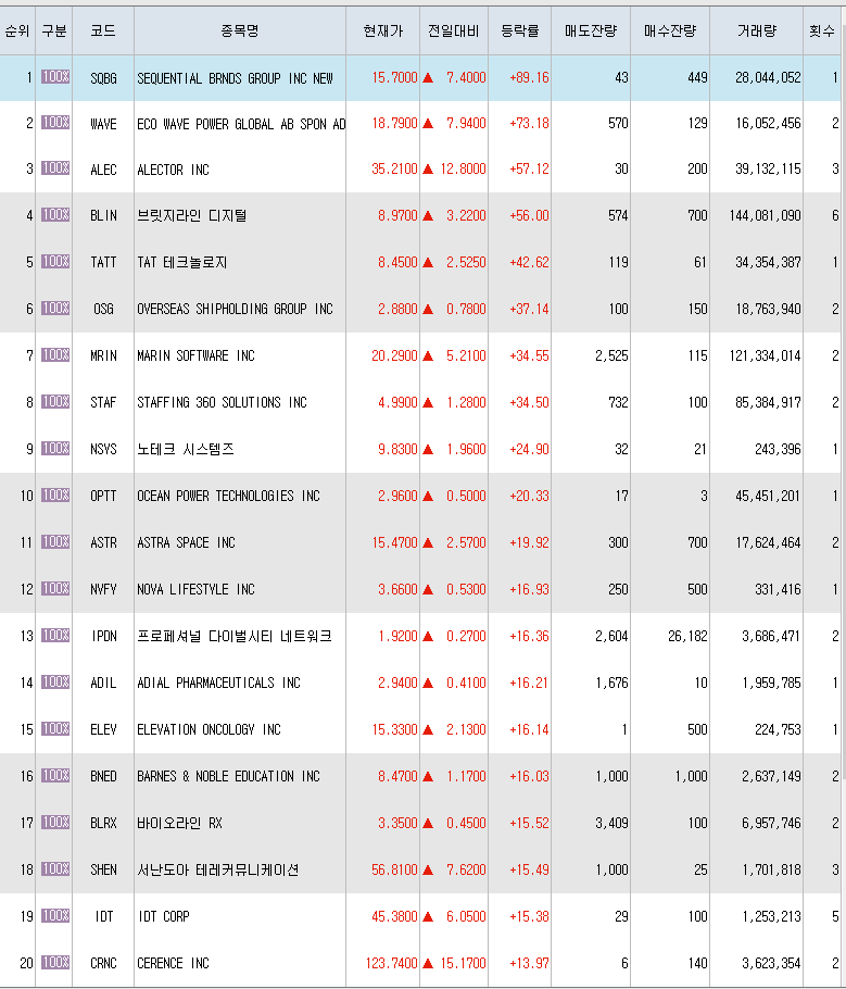  7월5일 미국주식 상승률 상위 종목 TOP 300