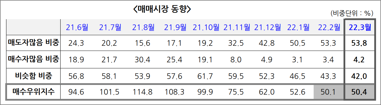 기간별 매수우위지수