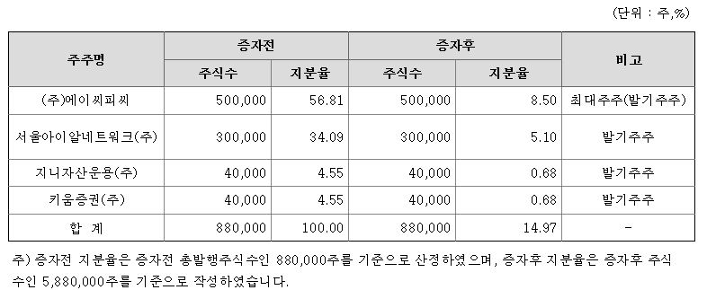 키움스팩8호 최대주주