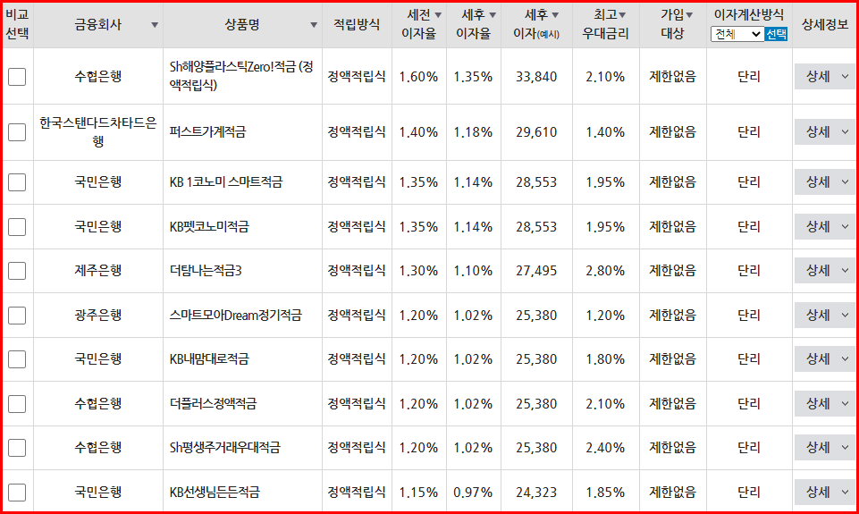 1금융권 이율