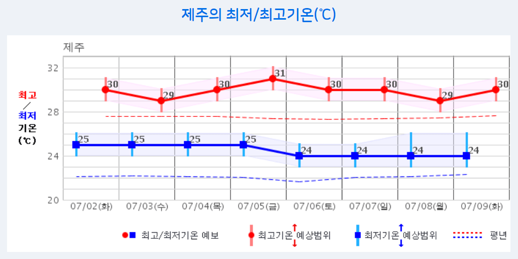 장마철 제주도 예상 기온