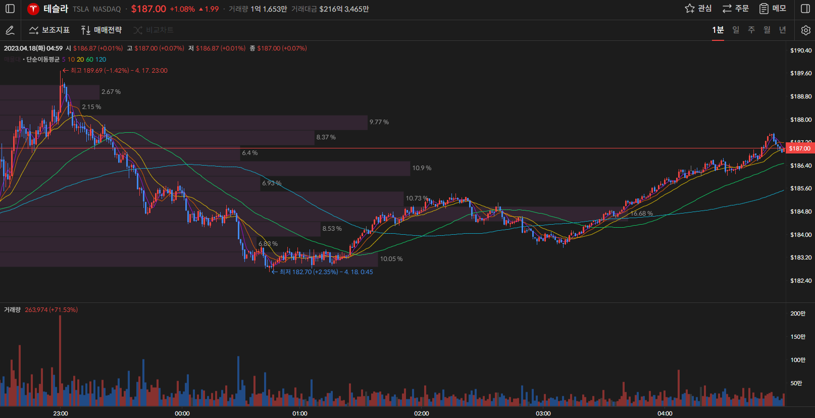 테슬라 주가 1분봉