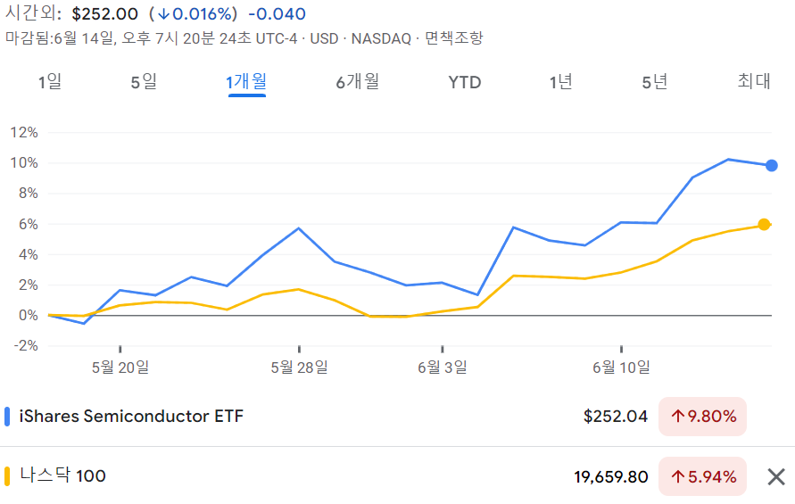 미국 반도체 ETF: SOXX ETF 수익율 - 최근 1개월
