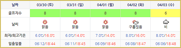 파인밸리CC 날씨 (실시간 날씨는 아래 이미지 클릭요~) 0327