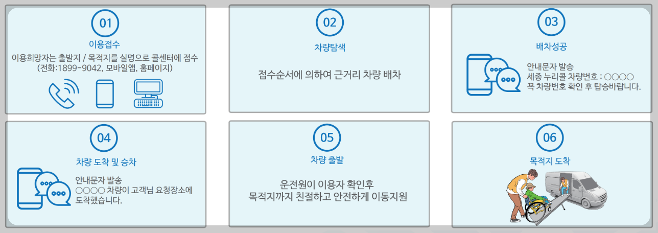 이용절차