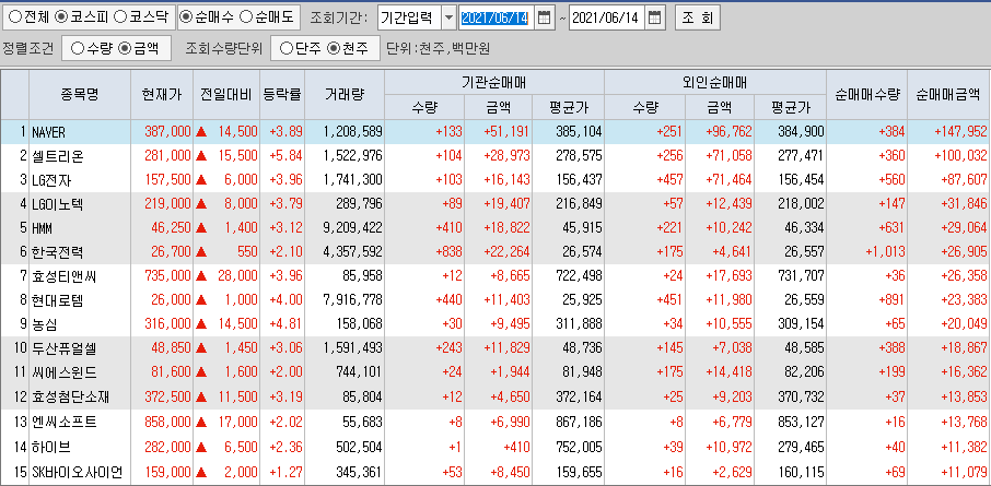  6월14일 코스피 코스닥 외국인 기관 동시 순매수 순매도 상위 종목 TOP 100