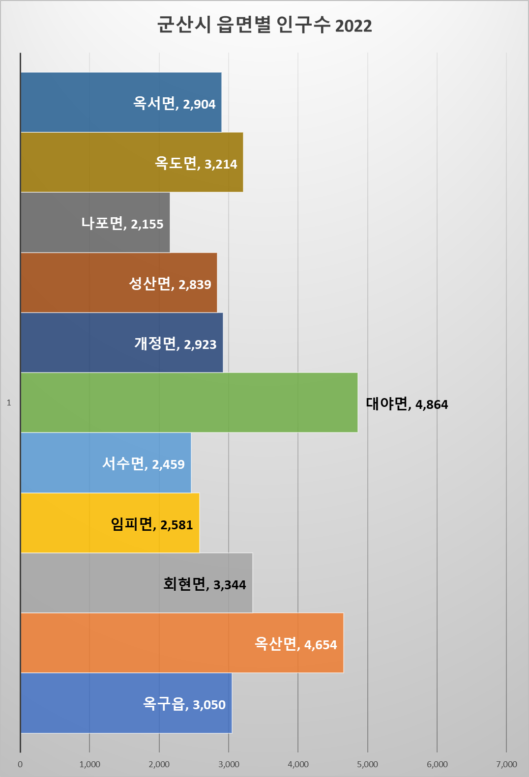 군산시 읍면지역 인구수