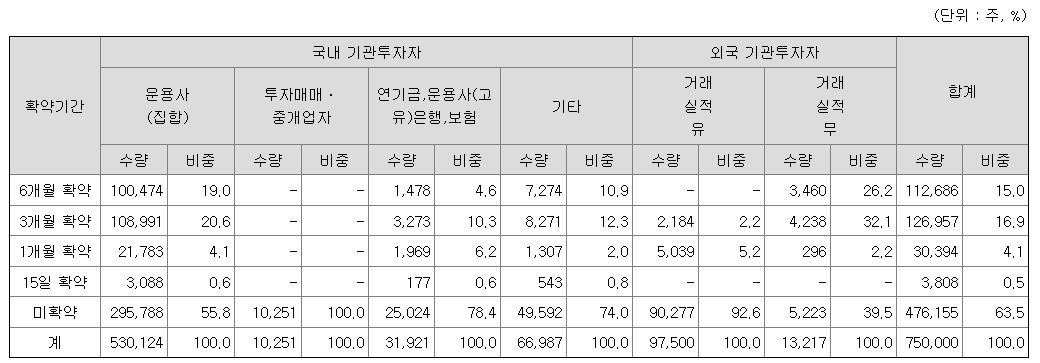 마이크로투나노 의무보유