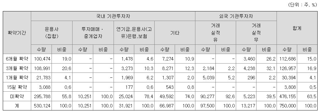 마이크로투나노 의무보유