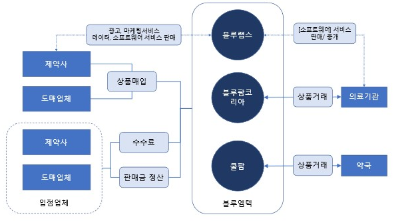 사업구조도