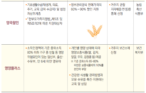 2024년 차상위계층 지원