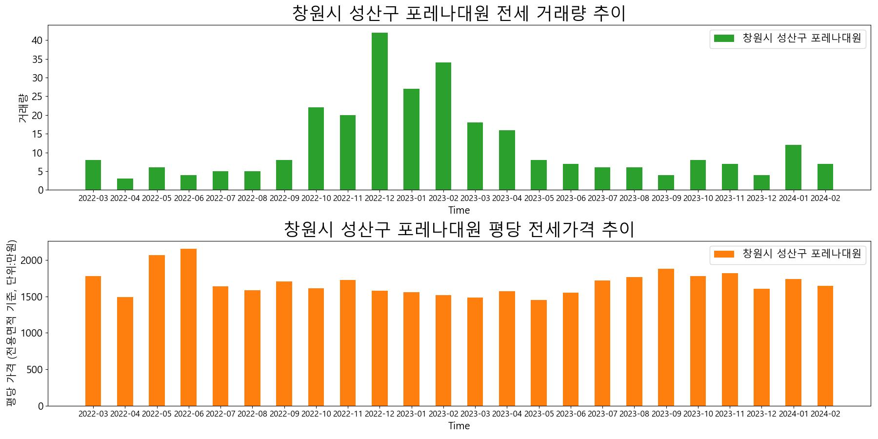 창원시-성산구-포레나대원-전세-거래량-및-전세가격-변동-추이