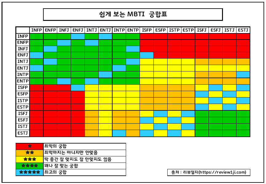 MBTI 성격유형 궁합도