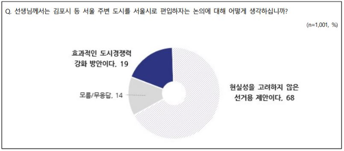 김포-서울시-편입