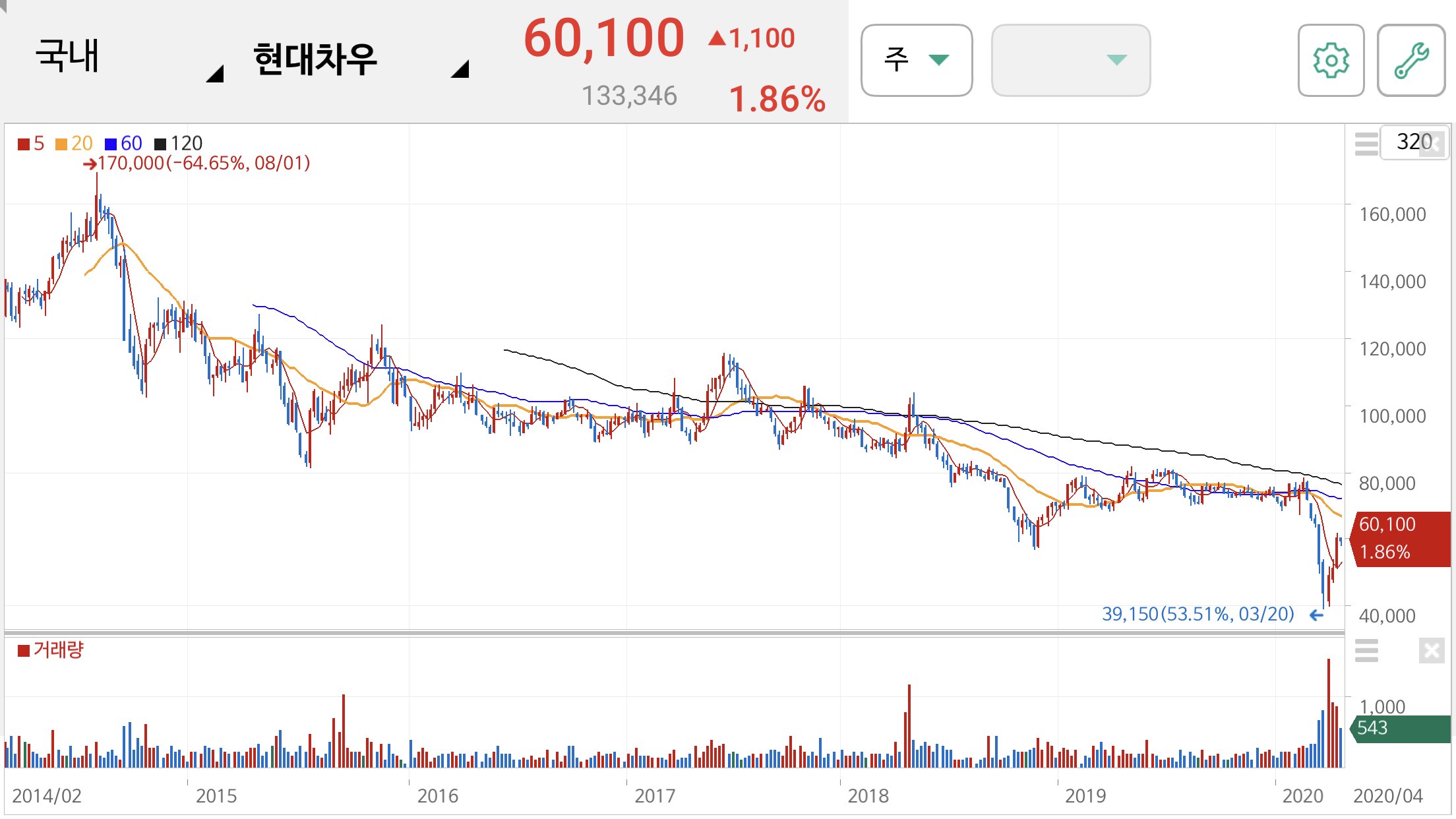 현대차우 주가