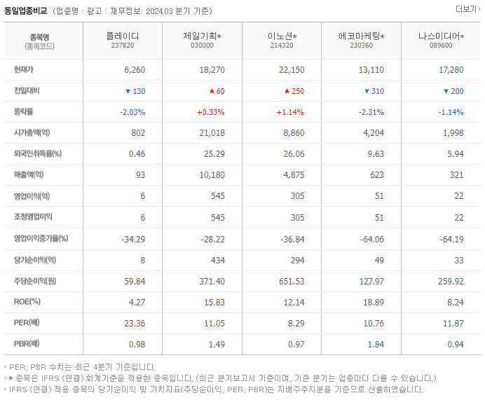 플레이디_동종업비교자료