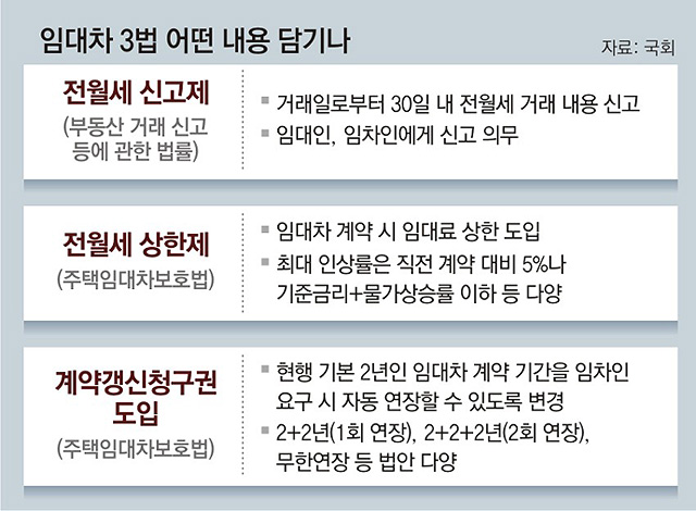 임대차보호 3법(임대차3법)의 시행/시기와 임대차법 설명