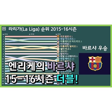  라리가 라운드별 순위 변화 그래프 (2015-16시즌)