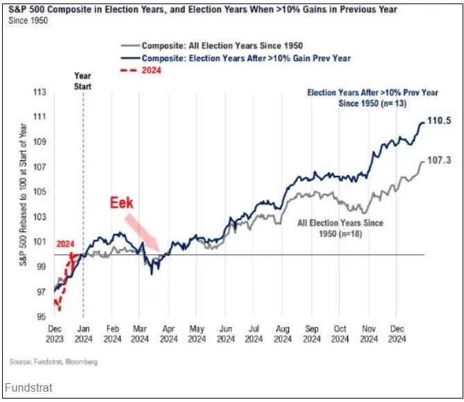 2024년 주식시장 후퇴할 것: 펀드스트랫 Expect a stock market pullback in early 2024 for these 4 reasons&#44; Fundstrat says