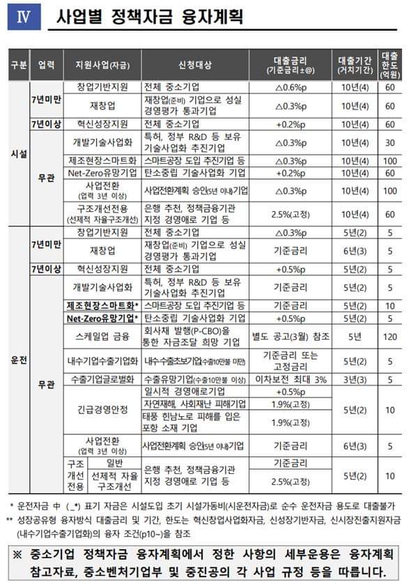  23년 사업별 정책자금