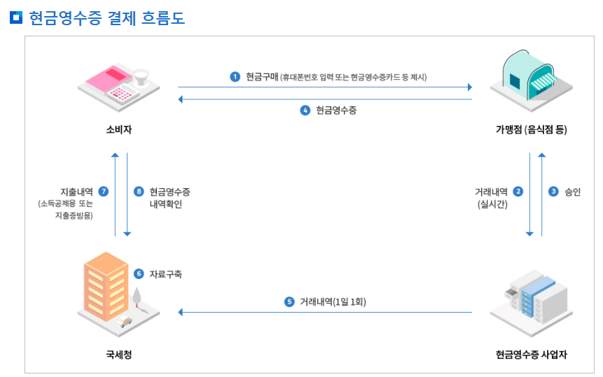  현금영수증의 종류 : 근로자 소득공제용과 사업자 지출증빙