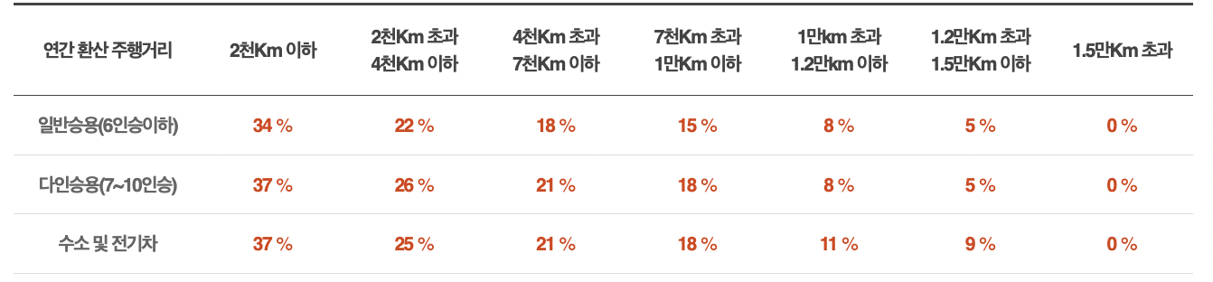 DB 다이렉트 자동차 보험 장점 및 37% 할인