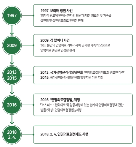 [연명의료결정제도]
