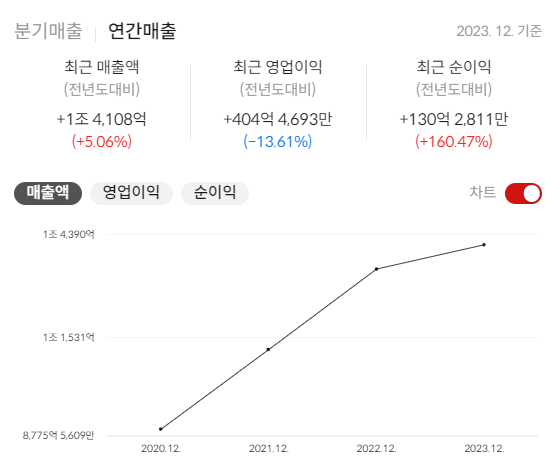 하림매출현황