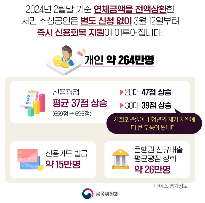 신용회복 지원