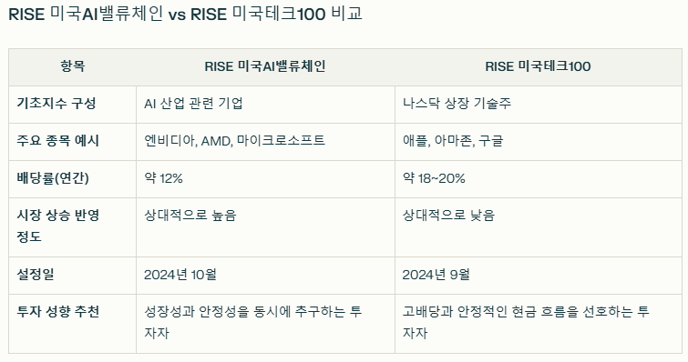 RISE 미국AI밸류체인 vs RISE 미국테크100 비교