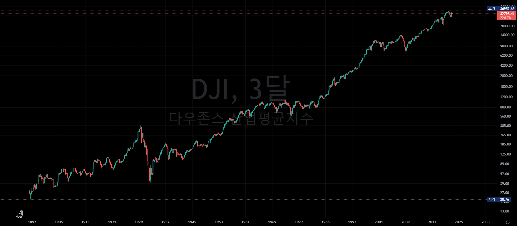  DJI with ETF / Proshares