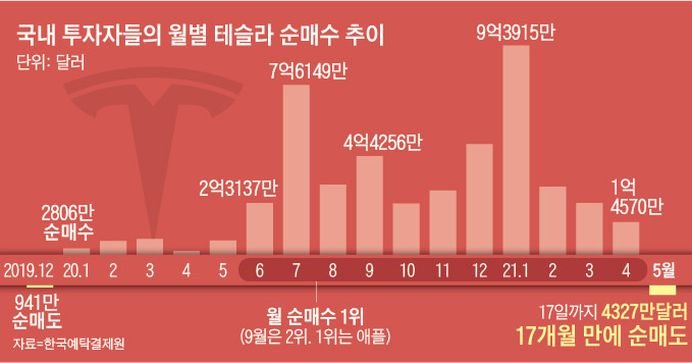  서학개미 490억원 팔았다... 1년만에 “굿바이 테슬라”