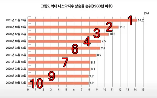 나스닥_최고_상승율