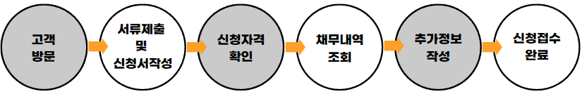 상담창구 신청