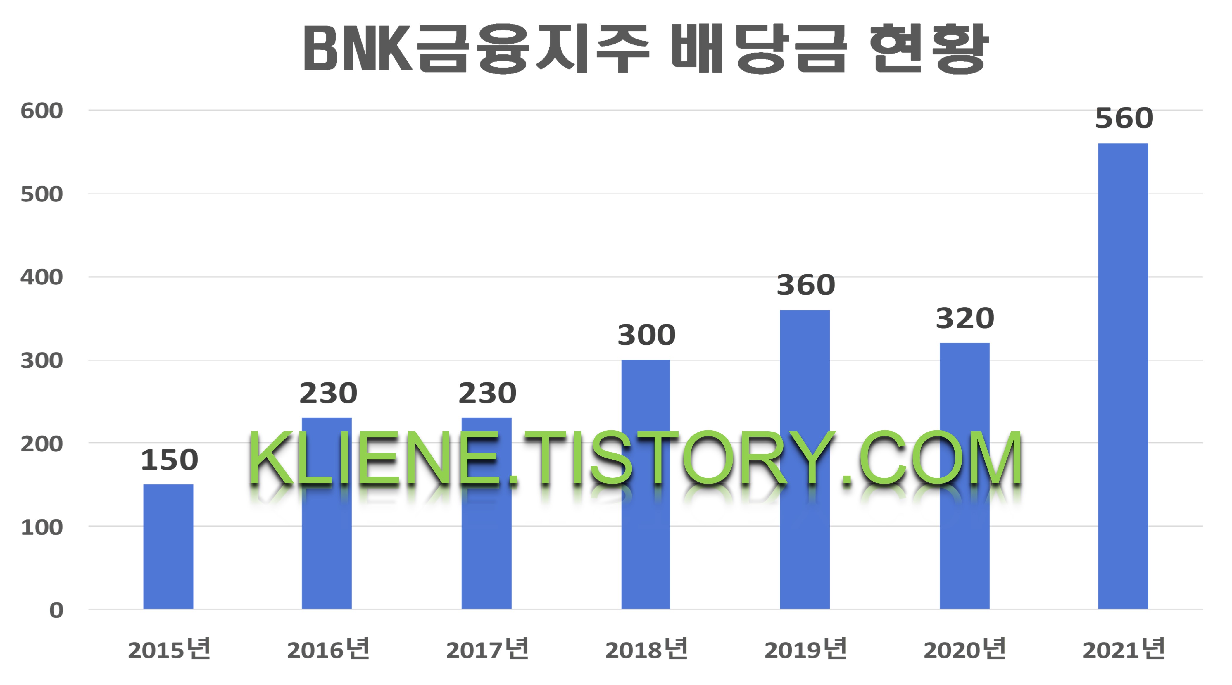 BNK금융지주 배당금(2021년)