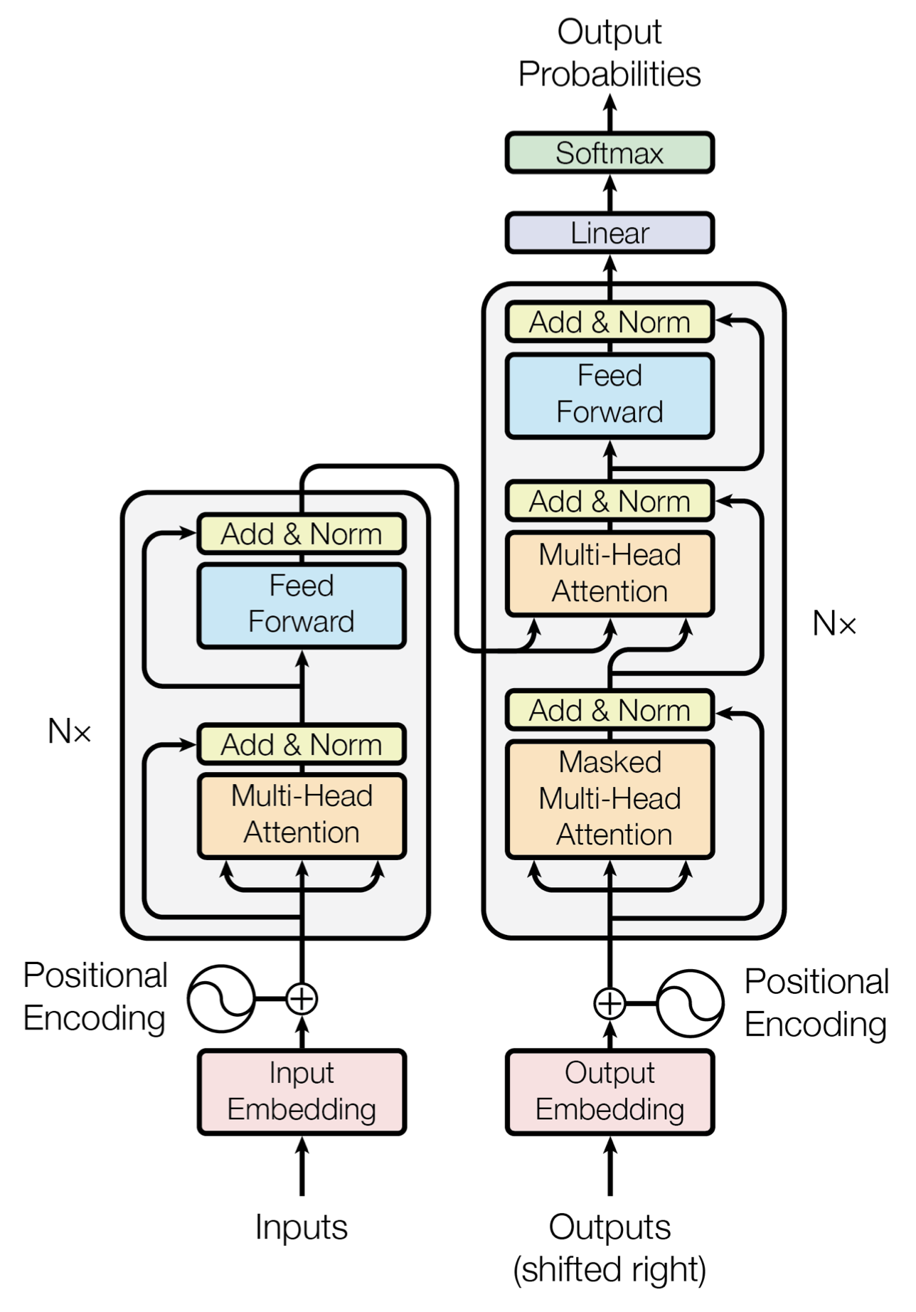 [AI상식] LLM은 어떻게 동작할까 - Positional Encoding