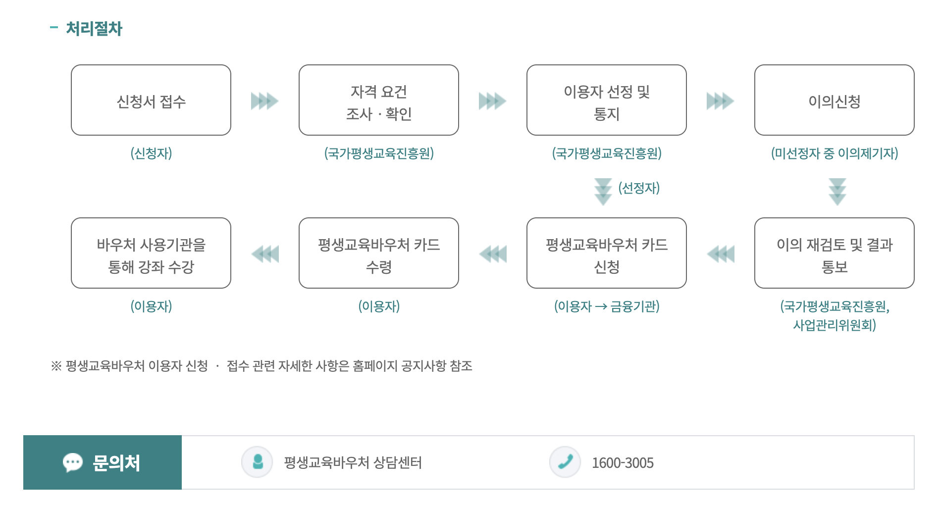 평생교육바우처 처리절차