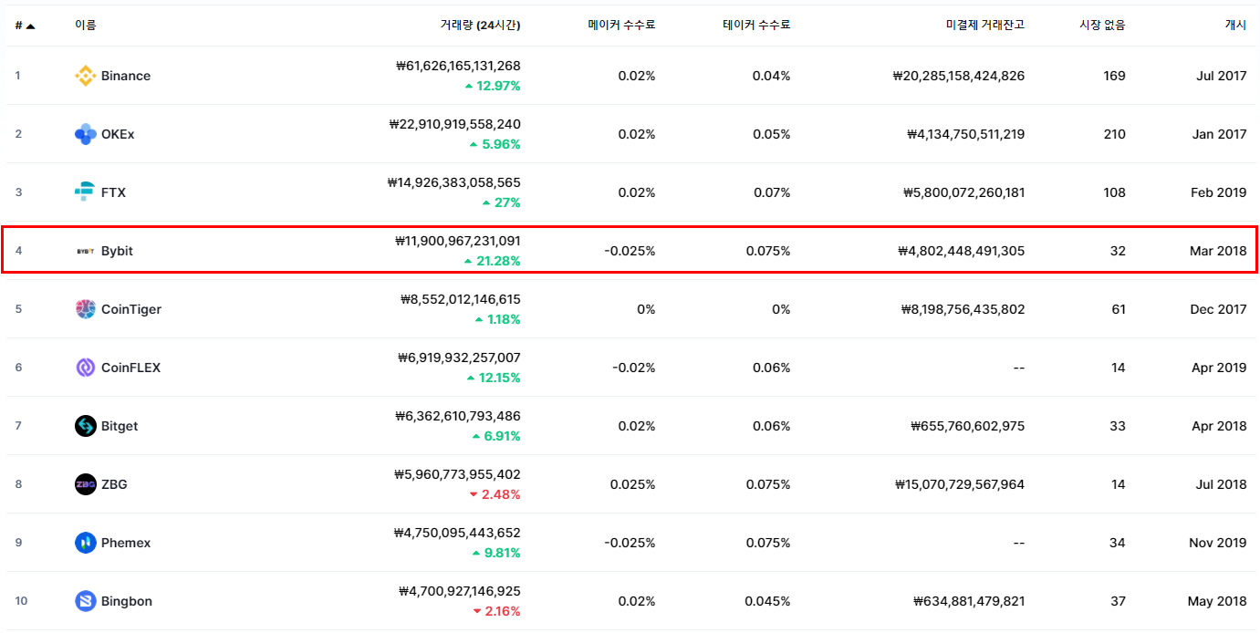 바이비트 가입방법 수수료 할인받는