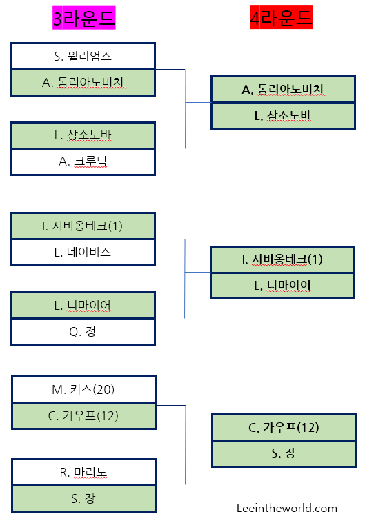 2022US오픈테니스3라운드결과4라운드대진표